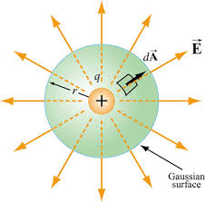 A Gaussian surface - an imaginary bounding surface surrounding a spherical region.