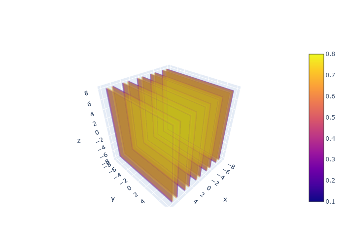 A 3D density plot of a plane wave. The plot indicates the electric field's magnitude oscillates sinusoidally.