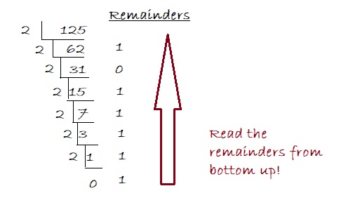 125 in Decimal to Binary Example