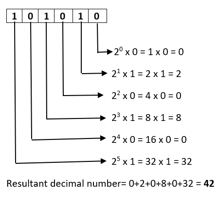 101010 in Binary to Decimal Example