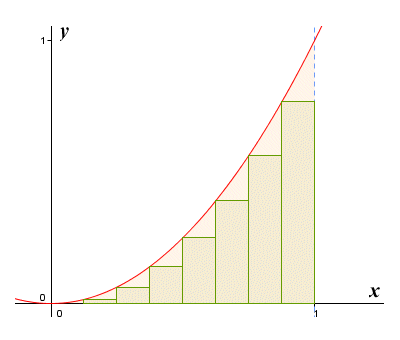 Integral visualization as rectangles under a curve