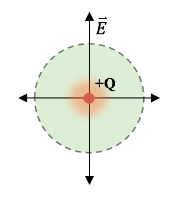 A diagram showing a spherical region around a point charge