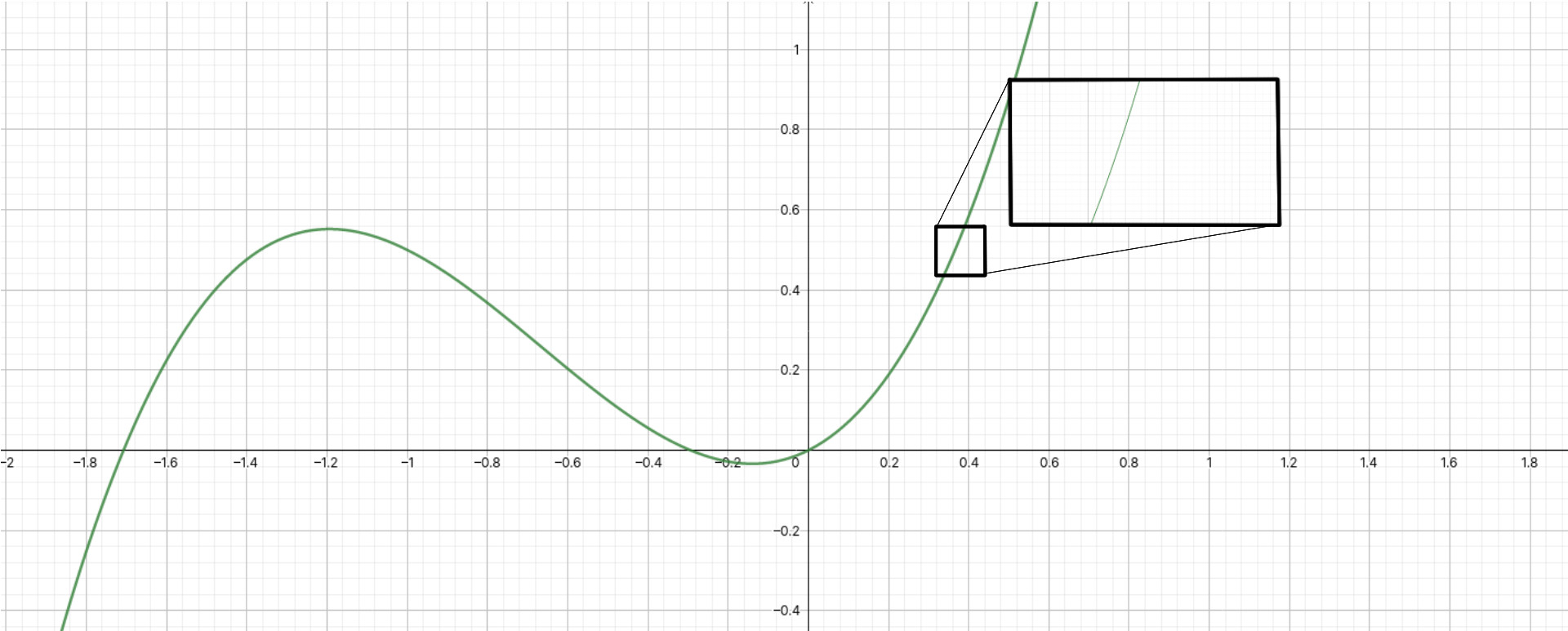 Zooming into a curve