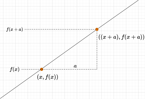 Illustration of the derivative