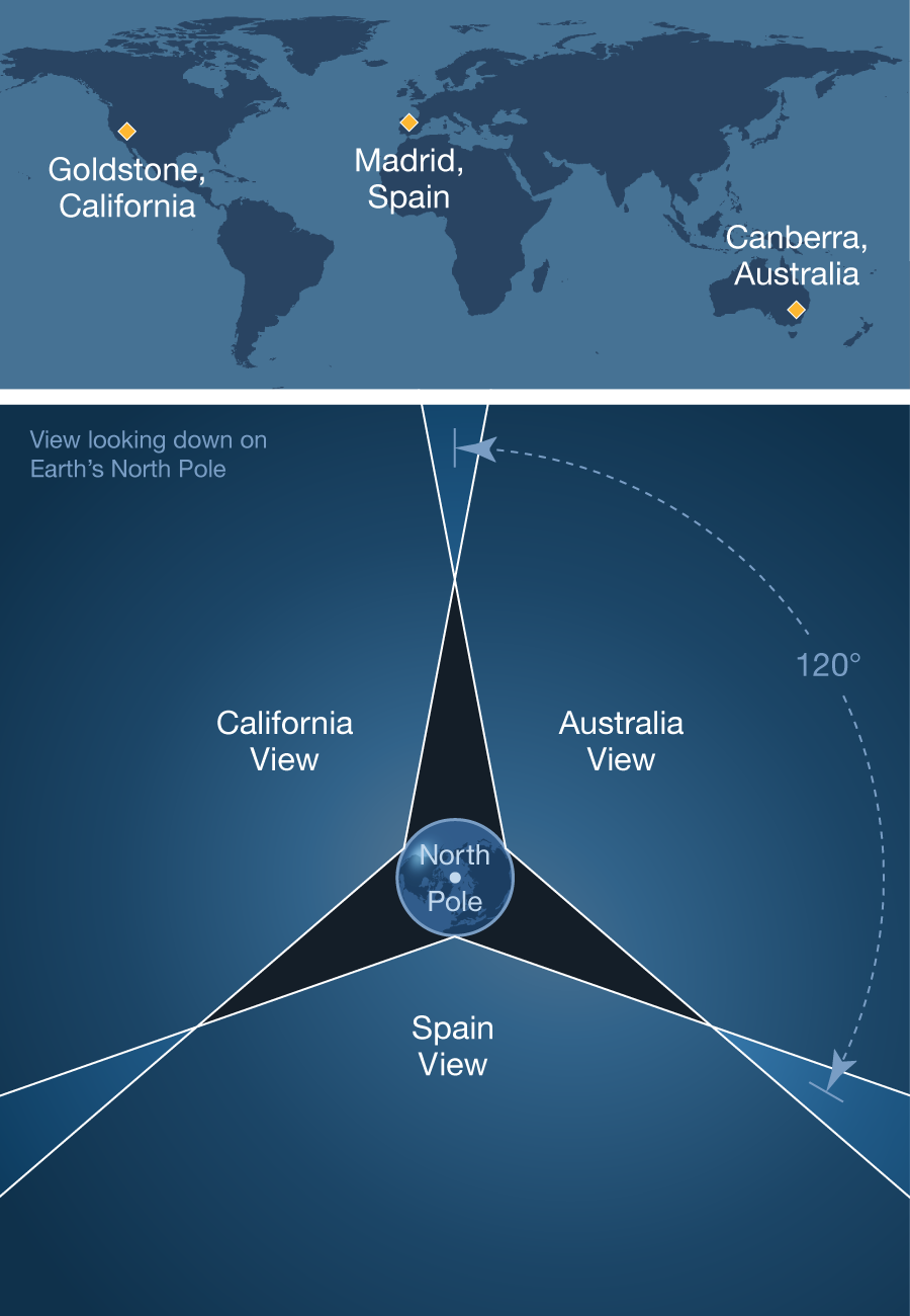 A diagram of the NASA Deep Space Network antenna's angular reach
