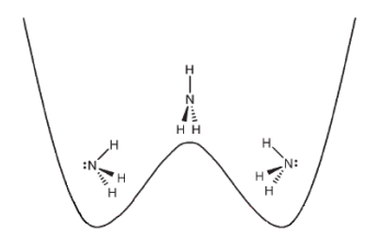 A diagram showcasing the potential separating the two states of ammonia, with the second state being the rightward-facing nitrogen state, and the first state being the leftward-facing nitrogen state