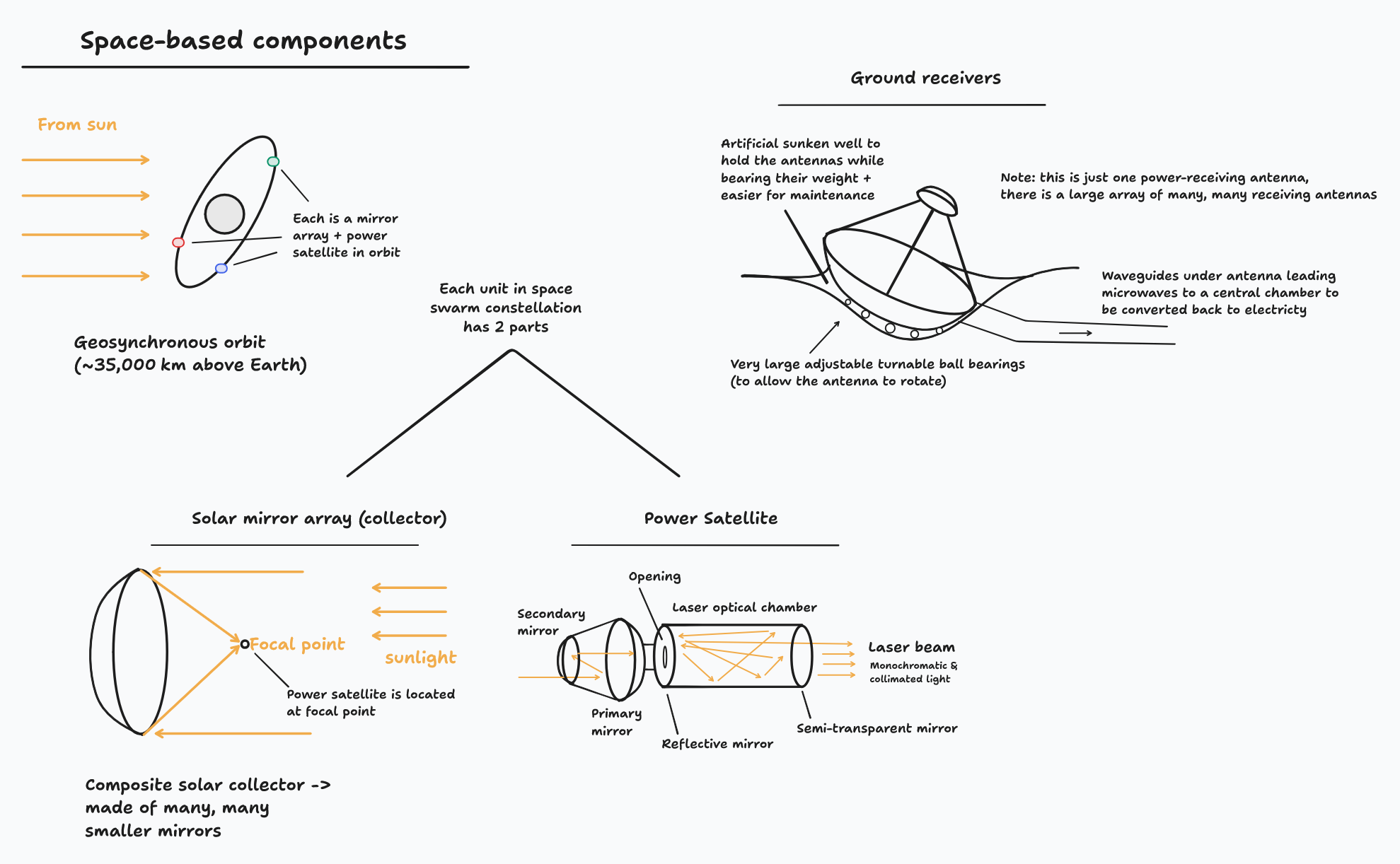 A diagram showcasing the major components of our proposed design, namely, the space mirror, power satellites, and power stations, with each part elaborated more in the following sections