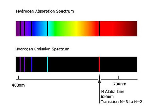 A graphical representation of the absorption and emission spectrum of hydrogen; black lines indicate where the spectral lines (i.e. absorption and emission wavelengths) are