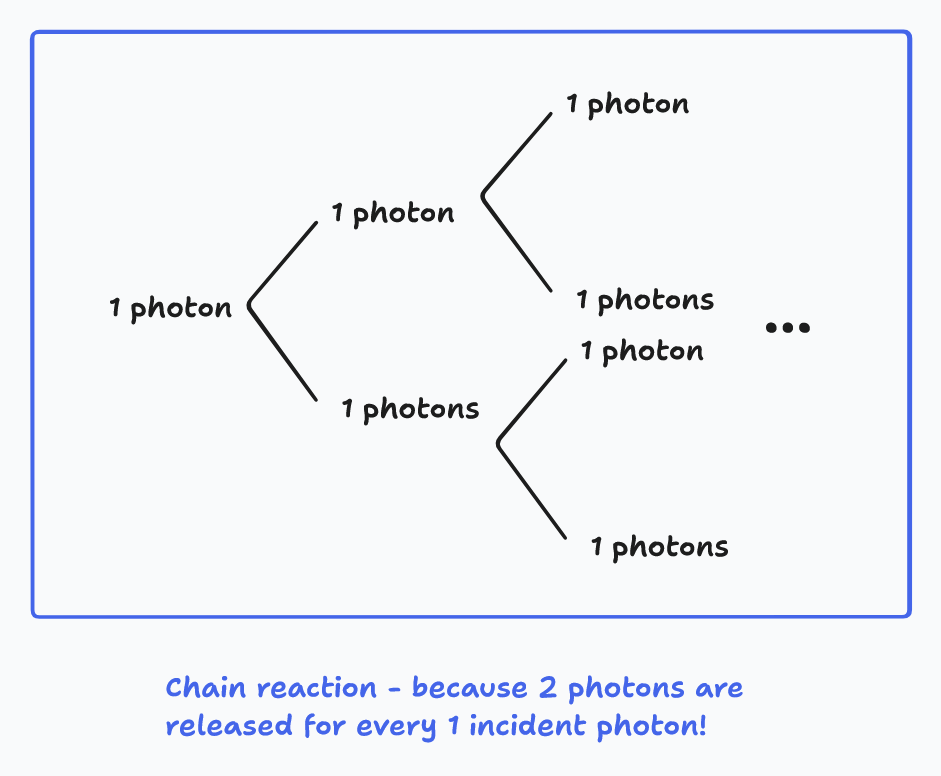 A tree diagram that shows 2 emitted photons branching out of 1, and 2 further photons branching out each of those 2 emitted photons. This is meant to represent the exponential cascade of photons in stimulated emission.