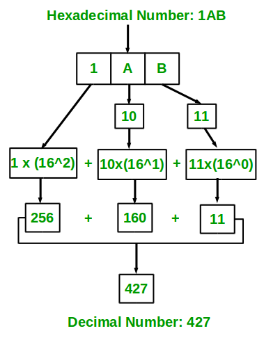 1AB in Hexadecimal to Decimal