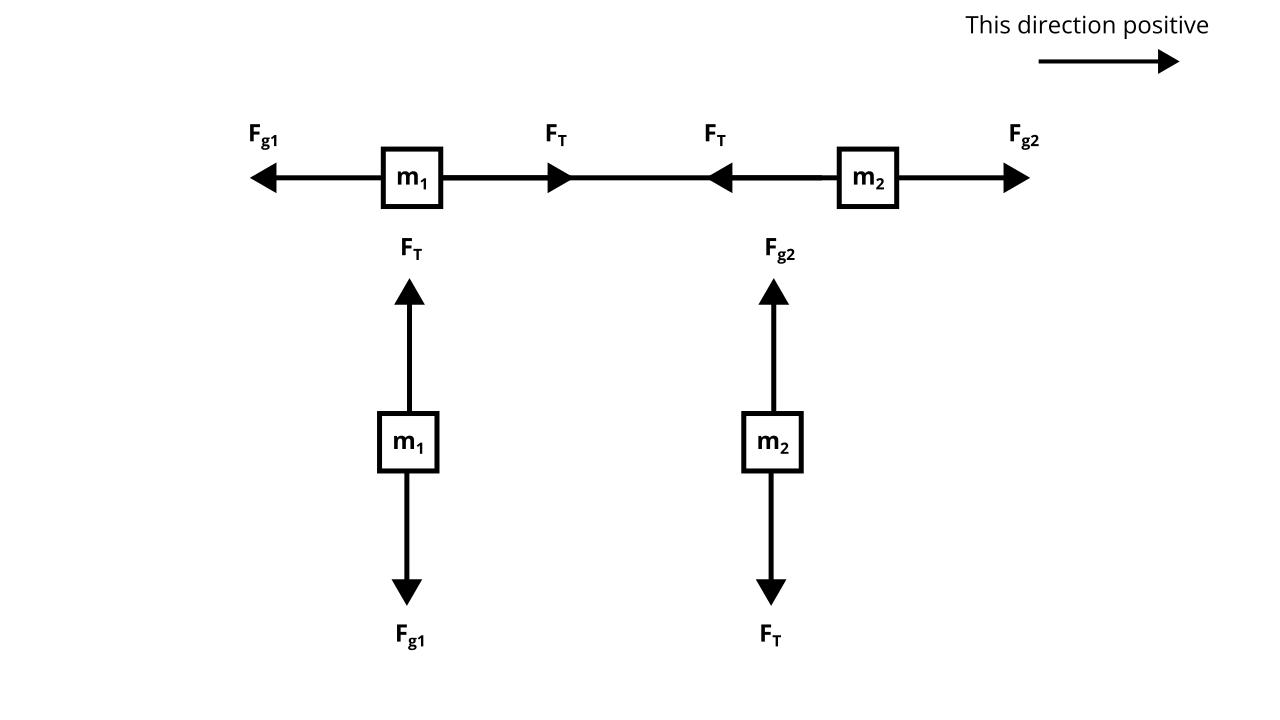 Free body diagram muliple force