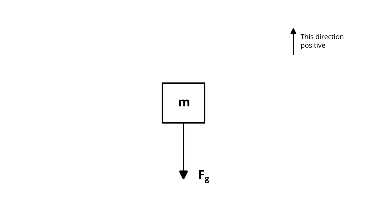 Free body diagram single force