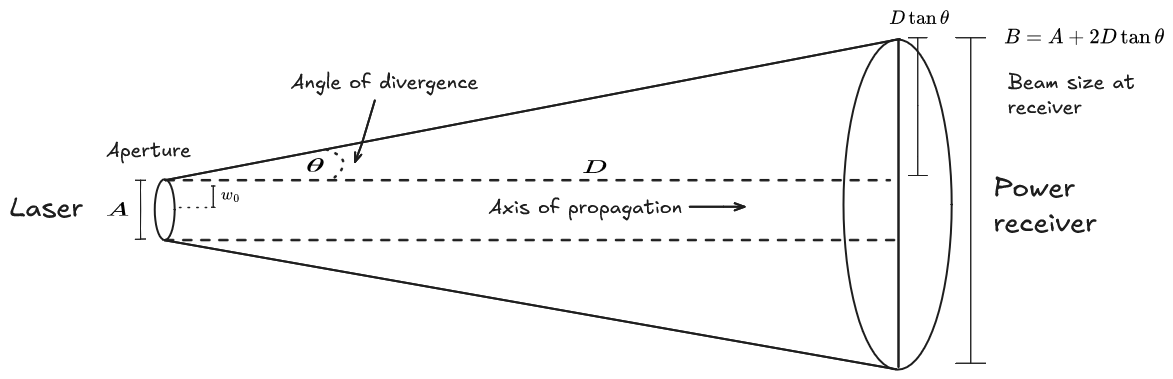 A mathematical diagram of the spread of the Gaussian beam
