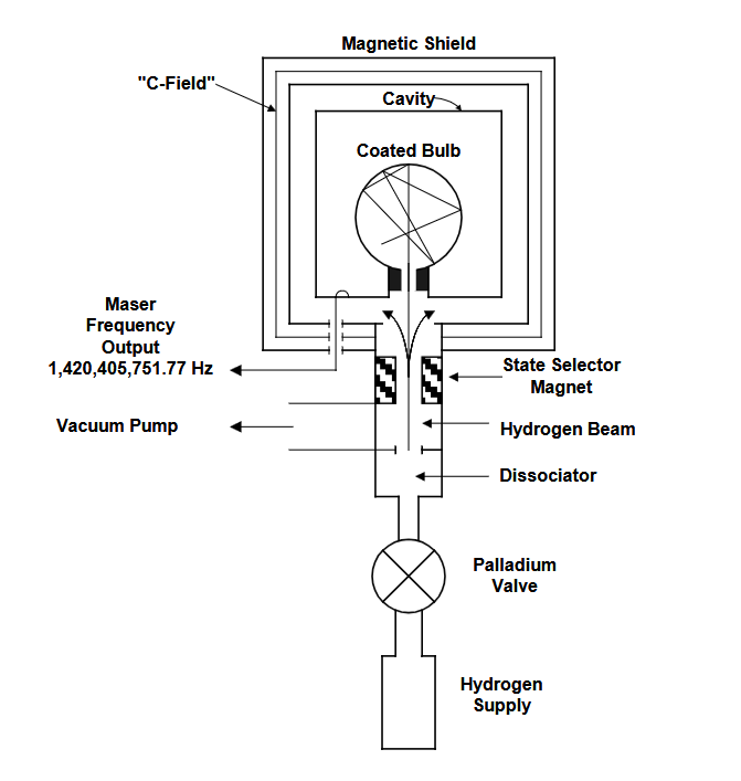 A diagram of a hydrogen maser