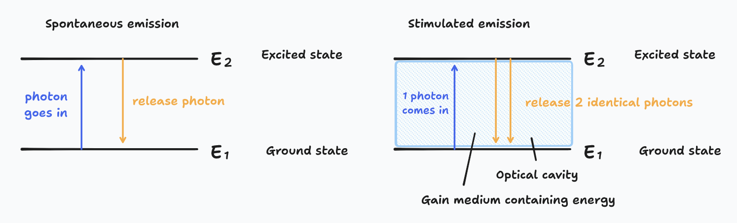 A diagram showing the difference between an atomic transition from the excited state to the ground state in spontaneous emission and stimulated emission