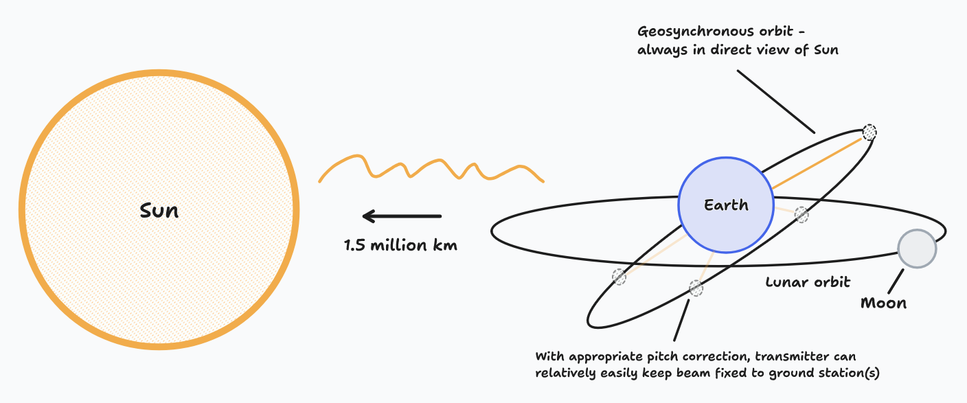 A diagram of a proposed geosynchronous orbit, which goes both above and below the ecliptic