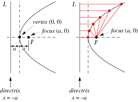 A graphical illustration of a parabola, showing how the horizontal distance from the directrix to every point along the parabola is equal to the distance from the parabola to that point. Image credit: [Wolfram Mathworld](https://mathworld.wolfram.com/Paraboloid.html).