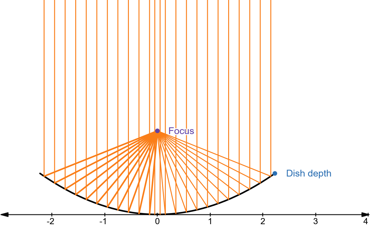 A graphical illustration of a parabola, showing how the horizontal distance from the directrix to every point along the parabola is equal to the distance from the parabola to that point. Interactive view available at https://www.desmos.com/calculator/nvqslngg8d.