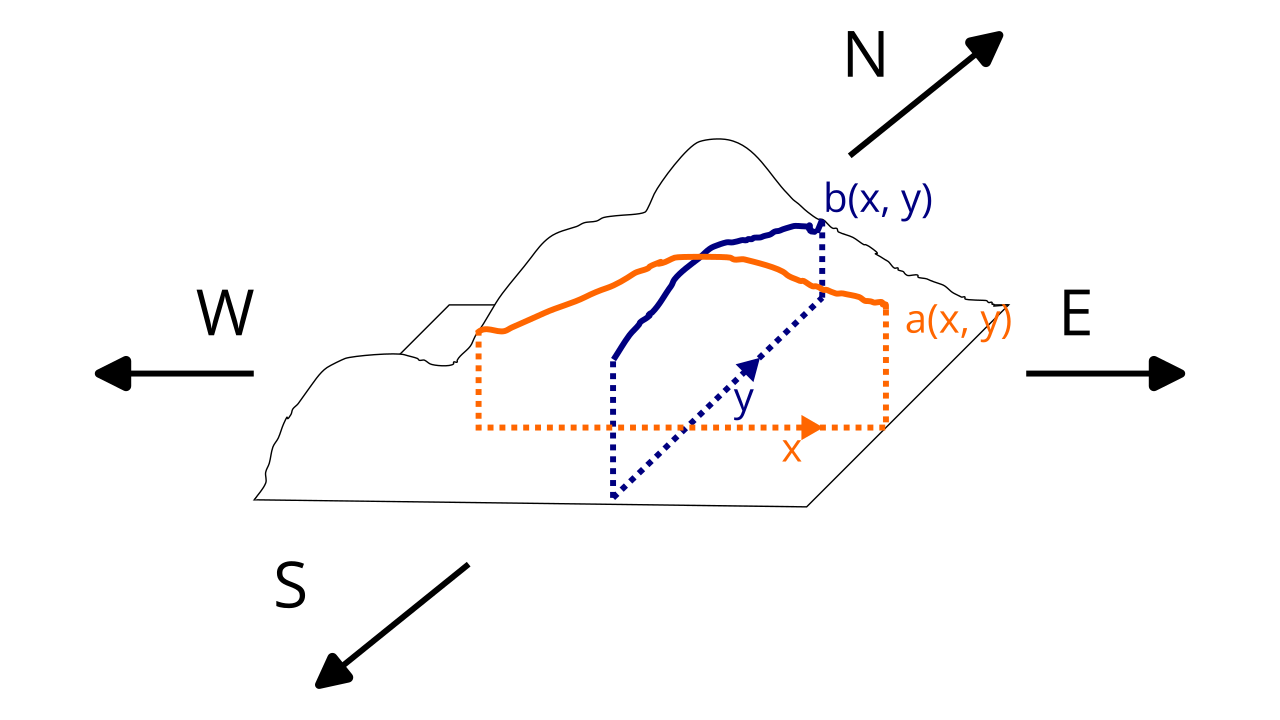 Partial derivatives diagram