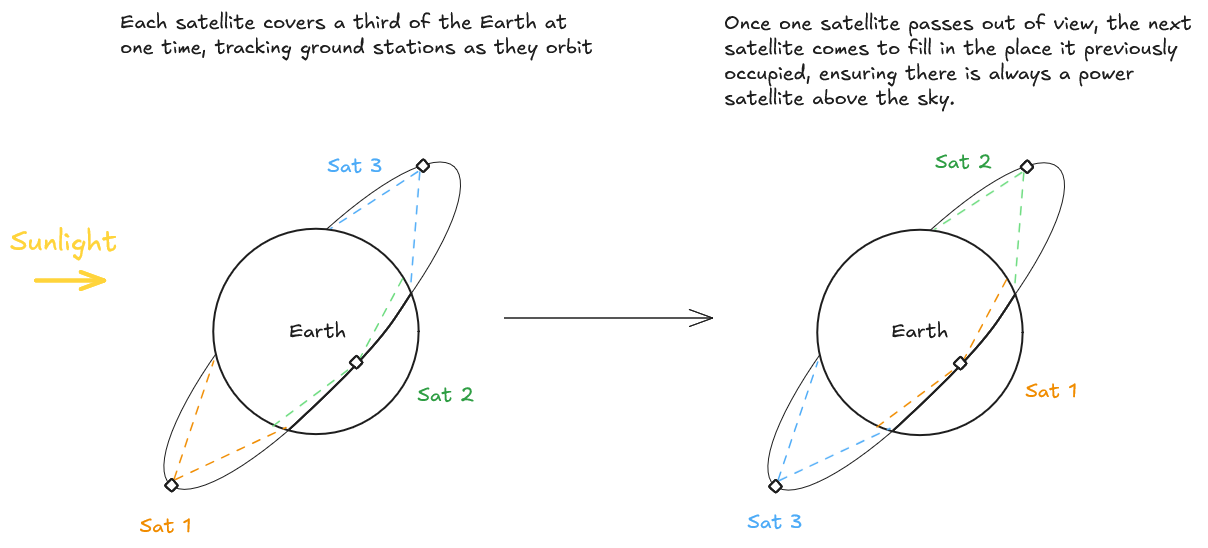 A diagram showing how a satellite constellation continuous rotates to ensure there is always at least one satellite above every power station